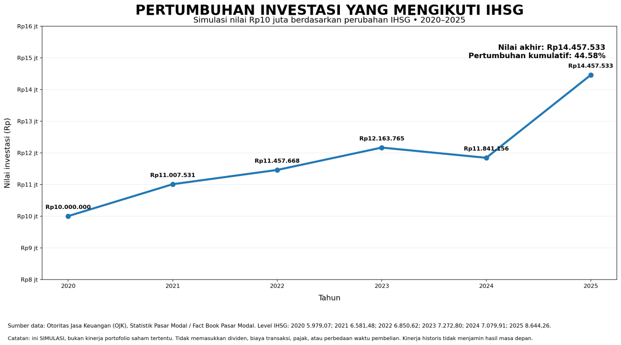 Pertumbuhan Investasi